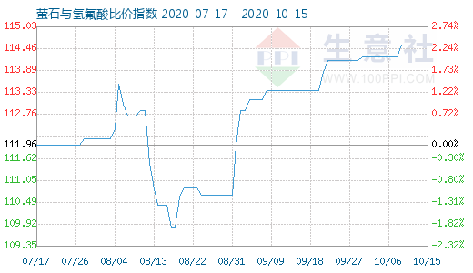 10月15日螢石與氫氟酸比價指數(shù)圖