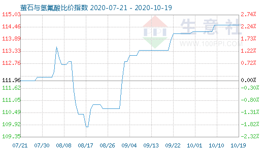 10月19日螢石與氫氟酸比價指數圖