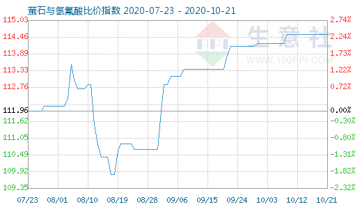 10月21日螢石與氫氟酸比價指數圖