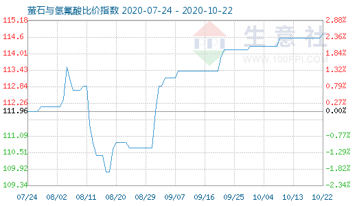 10月22日螢石與氫氟酸比價(jià)指數(shù)圖