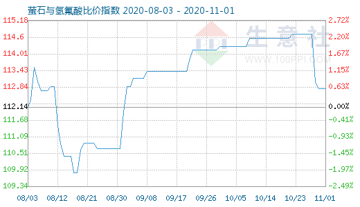 11月1日螢石與氫氟酸比價指數圖