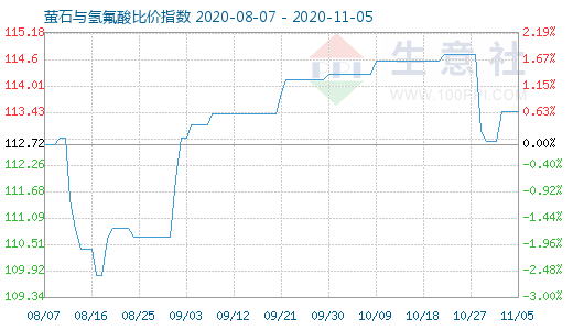 11月5日螢石與氫氟酸比價指數圖