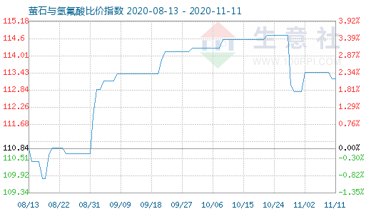 11月11日螢石與氫氟酸比價指數圖