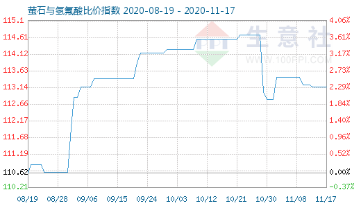 11月17日螢石與氫氟酸比價指數圖