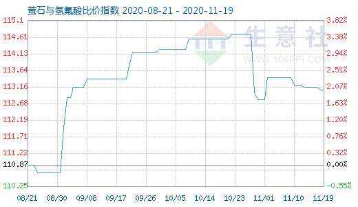 11月19日螢石與氫氟酸比價(jià)指數(shù)圖