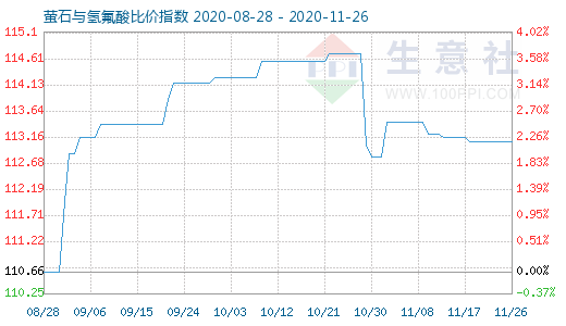 11月26日螢石與氫氟酸比價指數圖