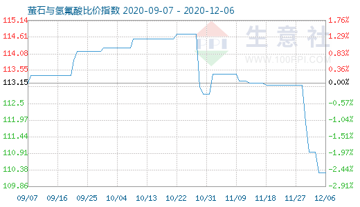 12月6日螢石與氫氟酸比價指數圖