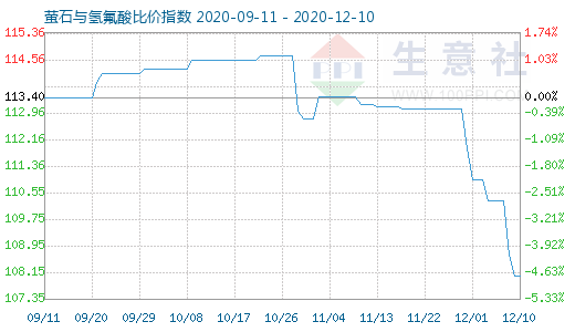 12月10日螢石與氫氟酸比價指數(shù)圖