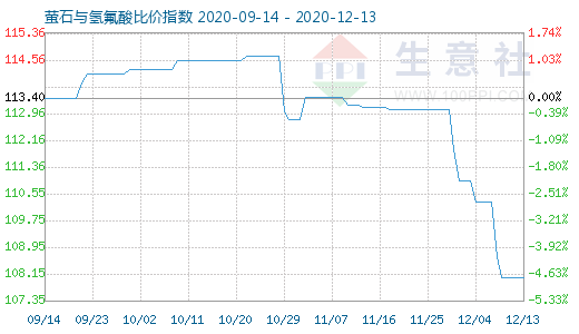 12月13日螢石與氫氟酸比價指數(shù)圖