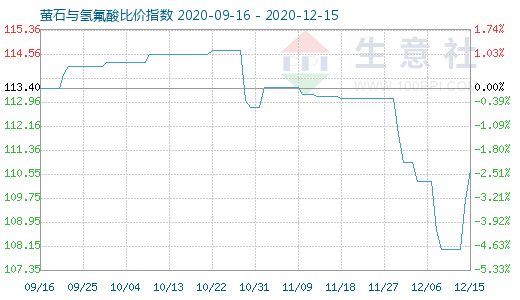 12月15日螢石與氫氟酸比價(jià)指數(shù)圖