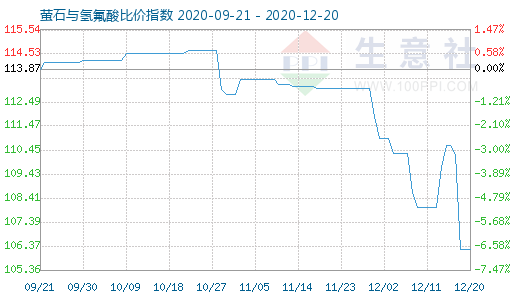 12月20日螢石與氫氟酸比價指數圖