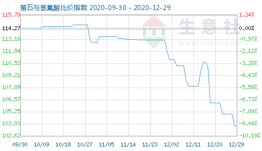 12月29日螢石與氫氟酸比價指數圖