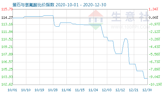 12月30日螢石與氫氟酸比價指數圖