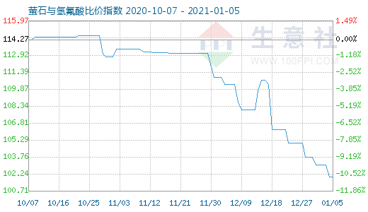 1月5日螢石與氫氟酸比價指數圖