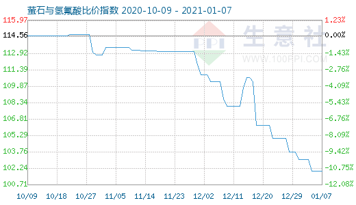 1月7日螢石與氫氟酸比價指數圖