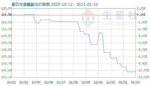 1月10日螢石與氫氟酸比價指數圖