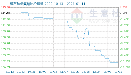 1月11日螢石與氫氟酸比價指數(shù)圖