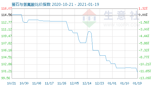 1月19日螢石與氫氟酸比價指數圖