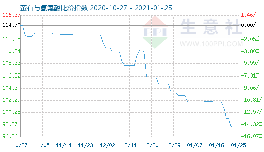 1月25日螢石與氫氟酸比價指數(shù)圖