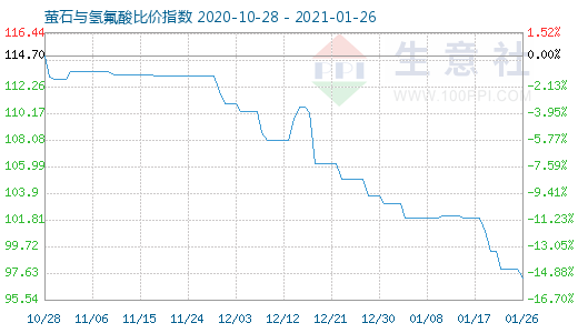 1月26日螢石與氫氟酸比價(jià)指數(shù)圖