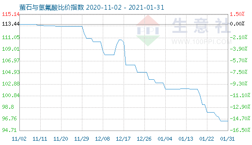 1月31日螢石與氫氟酸比價指數圖