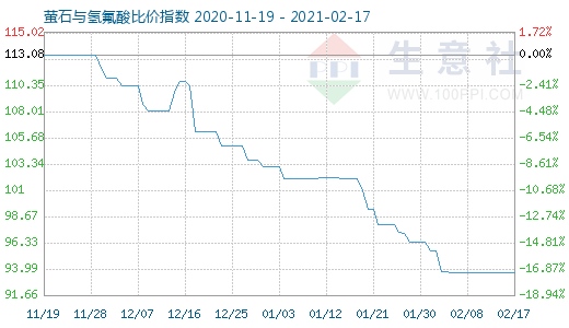 2月17日螢石與氫氟酸比價指數圖