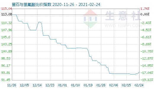 2月24日螢石與氫氟酸比價指數(shù)圖