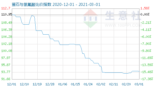 3月1日螢石與氫氟酸比價指數圖