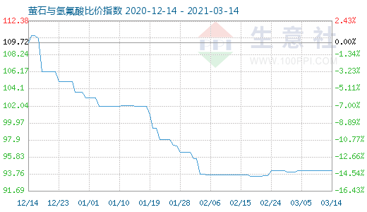 3月14日螢石與氫氟酸比價(jià)指數(shù)圖