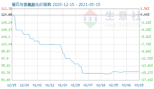 3月15日螢石與氫氟酸比價指數圖