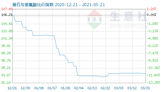 3月21日螢石與氫氟酸比價指數圖