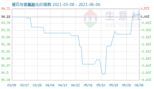6月6日螢石與氫氟酸比價指數圖