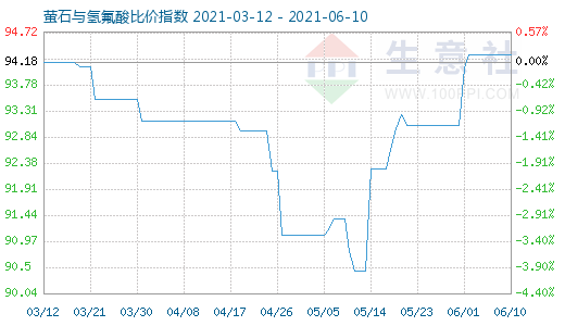 6月10日螢石與氫氟酸比價指數(shù)圖