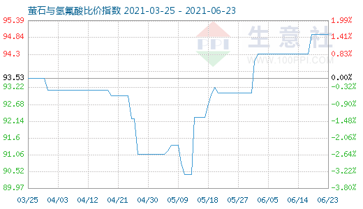 6月23日螢石與氫氟酸比價指數圖