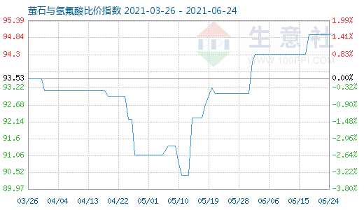 6月24日螢石與氫氟酸比價指數圖