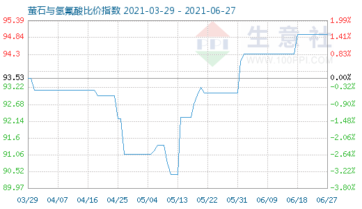 6月27日螢石與氫氟酸比價(jià)指數(shù)圖