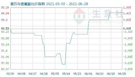 6月28日螢石與氫氟酸比價指數(shù)圖