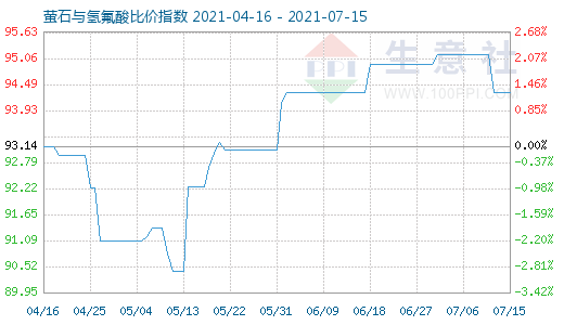 7月15日螢石與氫氟酸比價(jià)指數(shù)圖