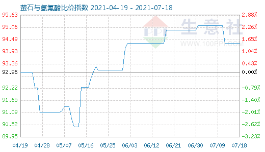 7月18日螢石與氫氟酸比價指數圖