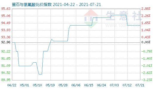 7月21日螢石與氫氟酸比價指數圖