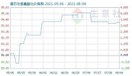 8月4日螢石與氫氟酸比價指數圖