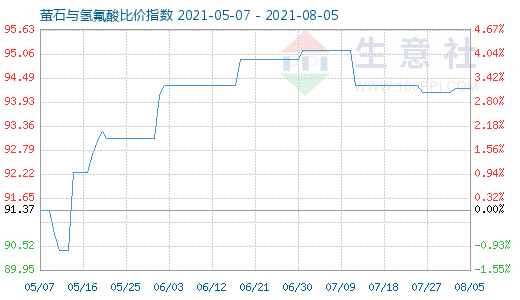 8月5日螢石與氫氟酸比價(jià)指數(shù)圖