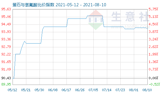 8月10日螢石與氫氟酸比價指數圖