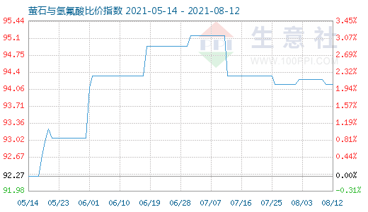 8月12日螢石與氫氟酸比價指數圖