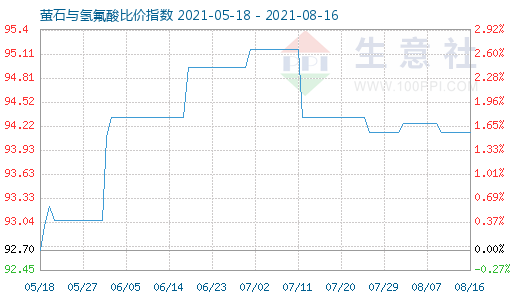 8月16日螢石與氫氟酸比價指數圖