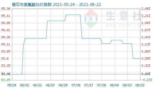 8月22日螢石與氫氟酸比價指數(shù)圖