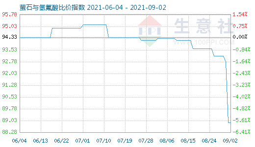 9月2日螢石與氫氟酸比價指數(shù)圖