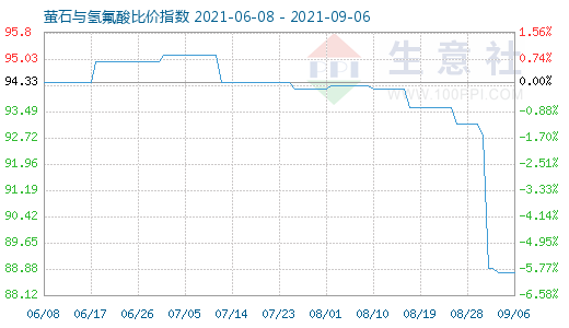 9月6日螢石與氫氟酸比價(jià)指數(shù)圖