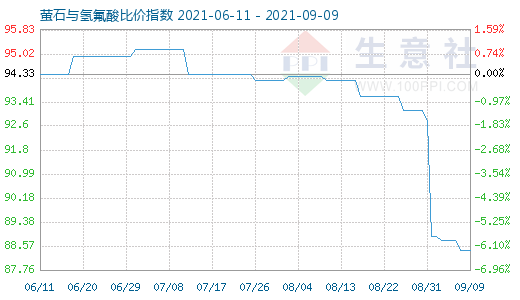9月9日螢石與氫氟酸比價指數圖