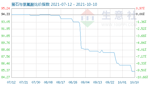 10月10日螢石與氫氟酸比價指數圖